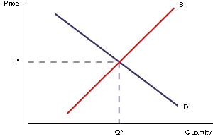 Supply and Demand diagram. Demand has negative slope. Supply has positive slope. further explained below