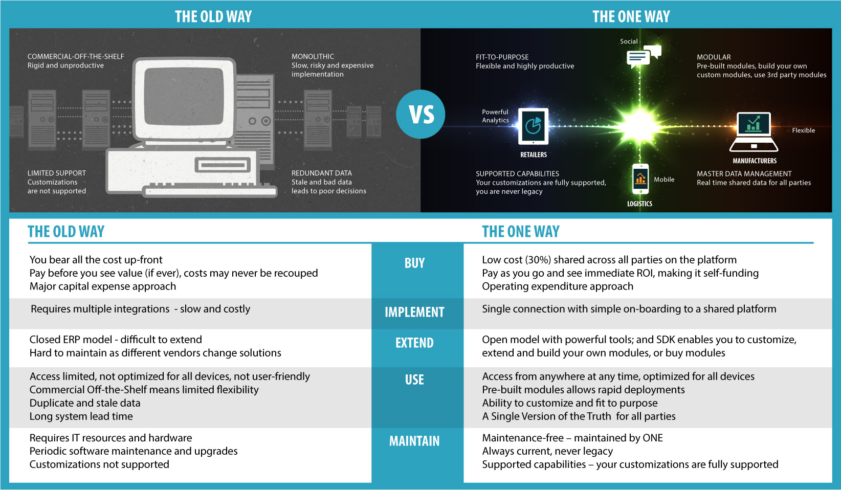 Old Supply Chain Technology vs. Multi-Party Networks In the Cloud