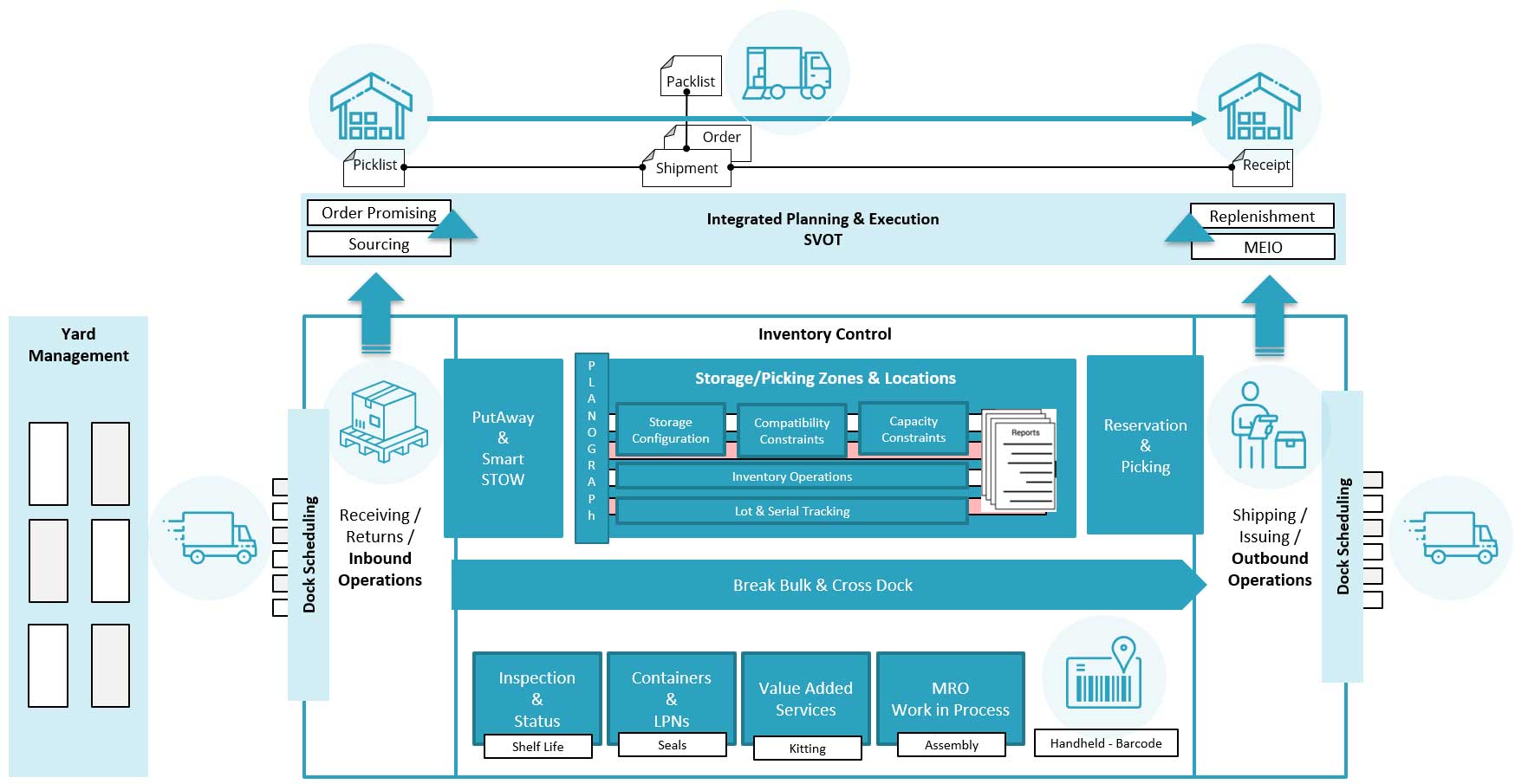 WMS Warehouse Management System