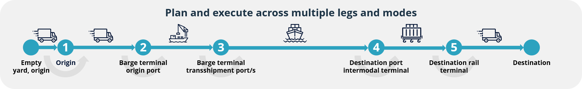 Carriers Plan and Execute Across All Modes and Nodes