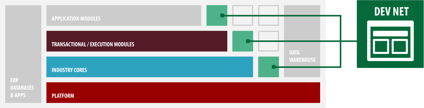 Click to learn more. Dev Net lets you easily customize One Network modules, or build your own from scratch. 