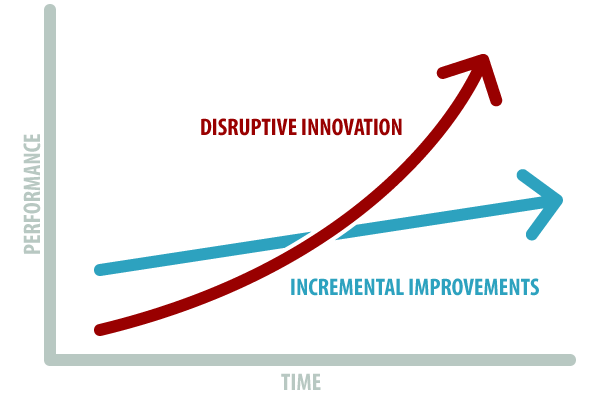 Platform for Disruption - disrupt your industry by leveraging the NEO Platform