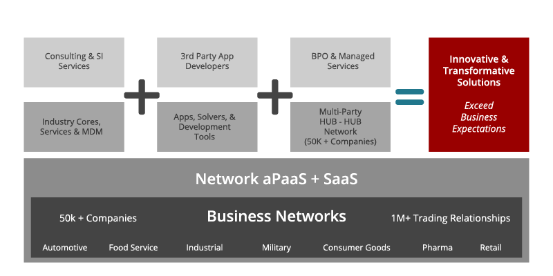 Refer customers to the world's leading supply chain business network and PaaS platform. 