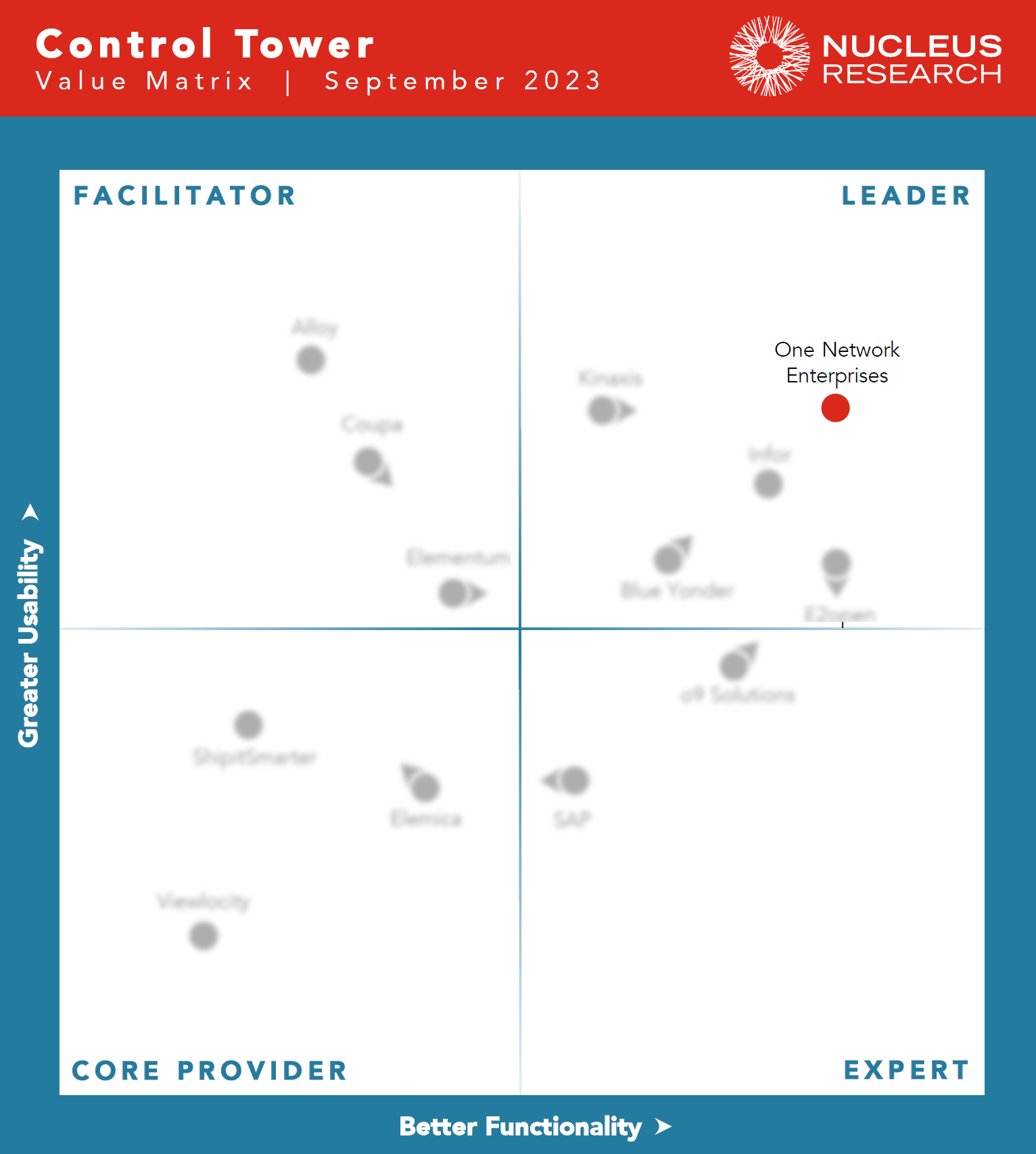 Nucleus Research Control Tower Technology Value Matrix