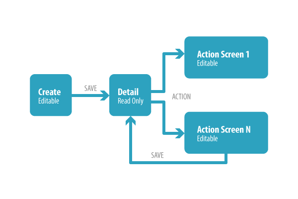 No Code Supply Chain Apps - design and build multi-enterprise supply chain network apps on the NEO Platform